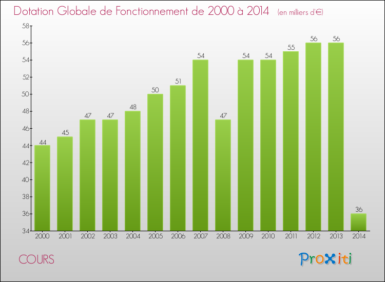 Evolution du montant de la Dotation Globale de Fonctionnement pour la commune de COURS de 2000 à 2014 Evolution du montant de la Dotation Globale de Fonctionnement pour COURS de 2000 à 2014