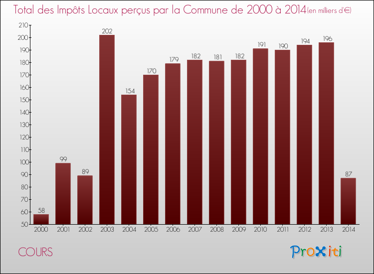 Evolution des Impôts Locaux pour la commune de COURS de 2000 à 2014 Evolution des Impôts Locaux pour COURS de 2000 à 2014