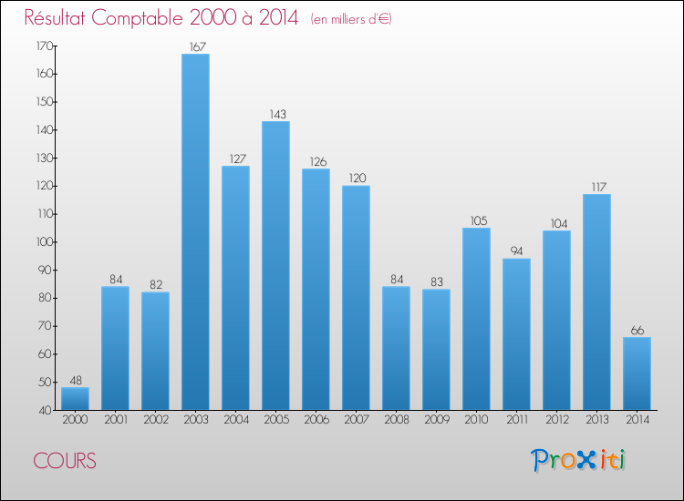 Evolution du résultat comptable pour la commune de COURS de 2000 à 2014 Evolution du résultat comptable pour COURS de 2000 à 2014