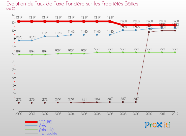 Evolution du taux de la taxe foncière sur le bati pour COURS et les communes proches de 2000 à 2012 Comparaison des taux de taxe foncière sur le bati pour COURS et les communes voisines de 2000 à 2012