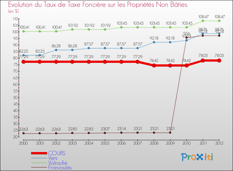 Evolution du taux de la taxe foncière sur les immeubles et terrains non batis pour COURS et les communes proches de 2000 à 2012 Comparaison des taux de la taxe foncière sur les immeubles et terrains non batis pour COURS et les communes voisines de 2000 à 2012