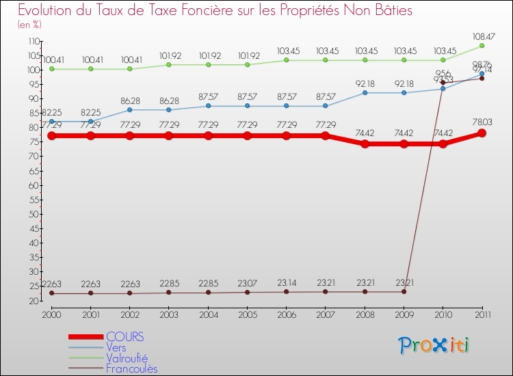 Evolution du taux de la taxe foncière sur les immeubles et terrains non batis pour COURS et les communes proches Comparaison des taux de la taxe foncière sur les immeubles et terrains non batis pour COURS et les communes voisines