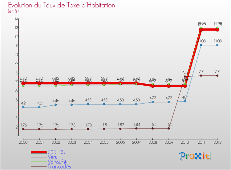 Evolution du taux de la taxe d'habitation pour COURS et les communes proches Comparaison des taux de la taxe d'habitation pour COURS et les communes voisines