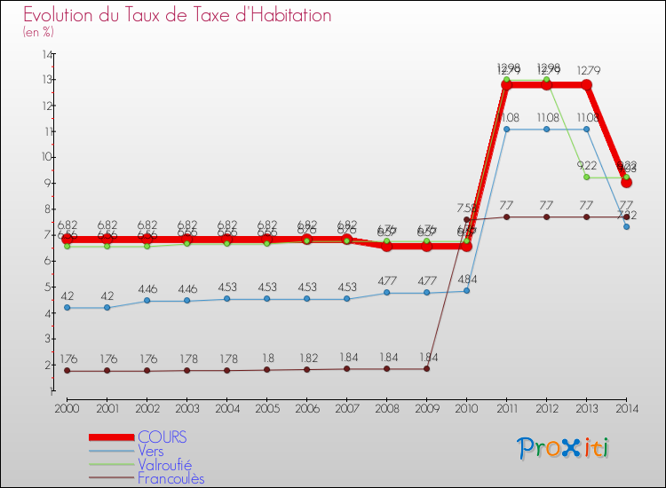 Evolution du taux de la taxe d'habitation pour COURS et les communes proches de 2000 à 2014 Comparaison des taux de la taxe d'habitation pour COURS et les communes voisines de 2000 à 2014