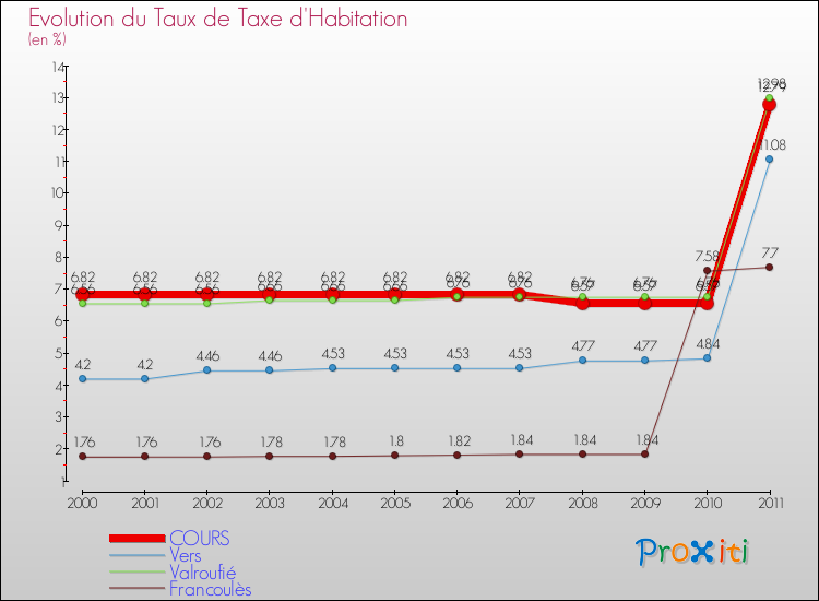 Evolution du taux de la taxe d'habitation pour COURS et les communes proches Comparaison des taux de la taxe d'habitation pour COURS et les communes voisines