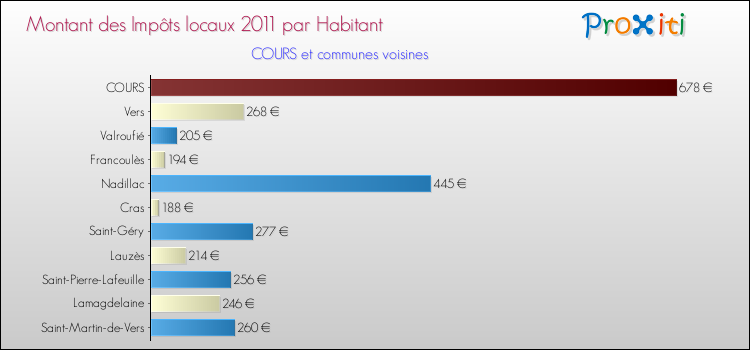 Montant des impôts locaux par Habitant pour COURS et les communes proches Comparaison des impôts locaux par habitant pour COURS et les communes voisines