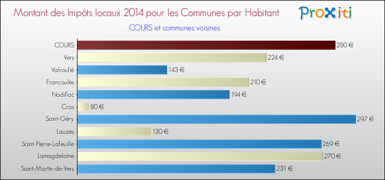 Montant des impôts locaux par Habitant pour COURS et les communes proches en 2014 Comparaison des impôts locaux par habitant pour COURS et les communes voisines en 2014