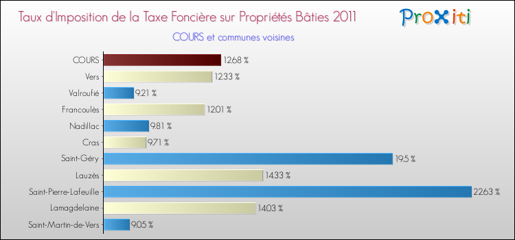 Taux d'imposition de la taxe foncière sur le bati 2011 pour COURS et les communes proches Comparaison des taux d'imposition de la taxe foncière sur le bati 2011 pour COURS et les communes voisines