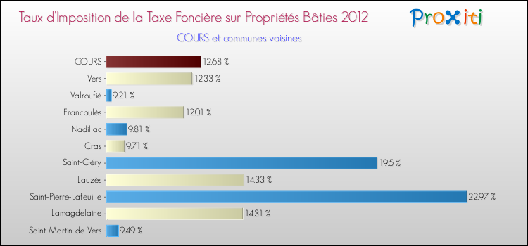 Taux d'imposition de la taxe foncière sur le bati 2012 pour COURS et les communes proches Comparaison des taux d'imposition de la taxe foncière sur le bati 2012 pour COURS et les communes voisines