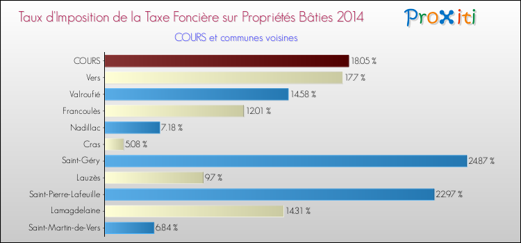 Comparaison des taux d'imposition de la taxe foncière sur le bati 2014 pour COURS et les communes voisines