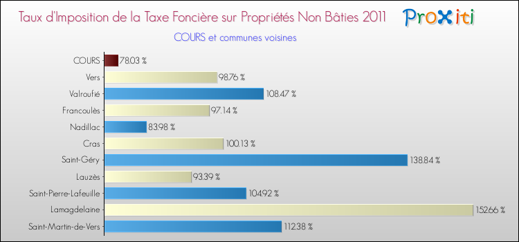 Taux d'imposition de la taxe foncière sur les immeubles et terrains non batis 2011 pour COURS et les communes proches Comparaison des taux d'imposition de la taxe foncière sur les immeubles et terrains non batis 2011 pour COURS et les communes voisines