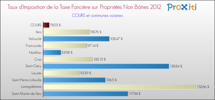 Taux d'imposition de la taxe foncière sur les immeubles et terrains non batis 2012 pour COURS et les communes proches Comparaison des taux d'imposition de la taxe foncière sur les immeubles et terrains non batis 2012 pour COURS et les communes voisines