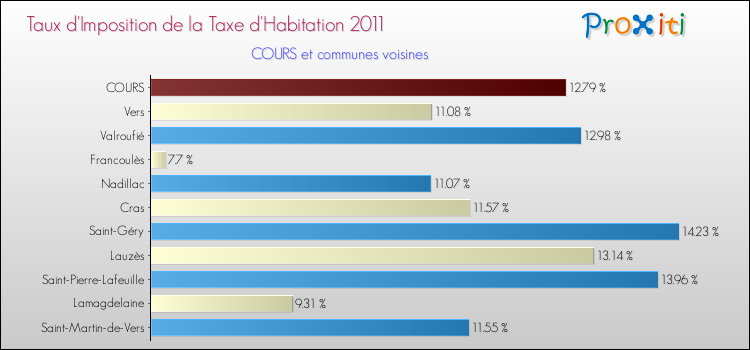 Taux d'imposition de la taxe d'habitation 2011 pour COURS et les communes proches Comparaison des taux d'imposition de la taxe d'habitation 2011 pour COURS et les communes voisines
