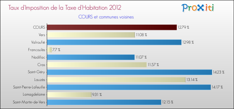Taux d'imposition de la taxe d'habitation 2012 pour COURS et les communes proches Comparaison des taux d'imposition de la taxe d'habitation 2012 pour COURS et les communes voisines