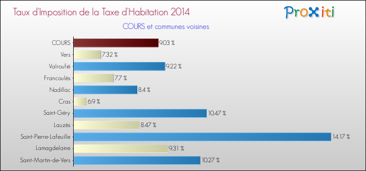 Taux d'imposition de la taxe d'habitation 2014 pour COURS et les communes proches Comparaison des taux d'imposition de la taxe d'habitation 2014 pour COURS et les communes voisines