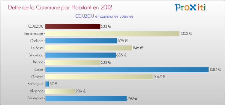 Dette par habitant de la commune en 2012 pour COUZOU et les communes proches Comparaison de la dette par habitant de la commune en 2012 pour COUZOU et les communes voisines
