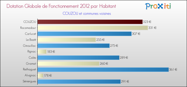 Montant des dotations globales de fonctionnement DGF par Habitant pour COUZOU et les communes proches Comparaison des des dotations globales de fonctionnement DGF par habitant pour COUZOU et les communes voisines