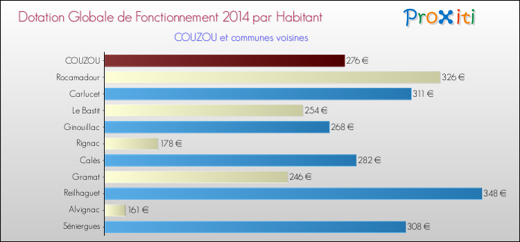 Montant des dotations globales de fonctionnement DGF par Habitant pour COUZOU et les communes proches en 2014. Comparaison des des dotations globales de fonctionnement DGF par habitant pour COUZOU et les communes voisines en 2014.