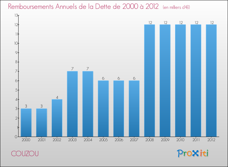 Evolution de l'annuité de la dette pour la commune de COUZOU de 2000 à 2012 Annuités de la dette pour COUZOU de 2000 à 2012