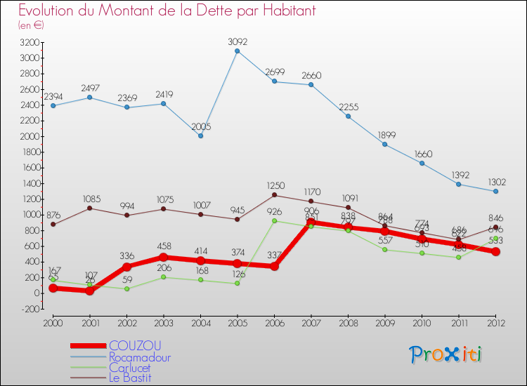 Evolution de la dette par habitant pour la commune de COUZOU et les communes proches de 2000 à 2012 Comparaison de la dette par habitant pour COUZOU et les communes voisines de 2000 à 2012