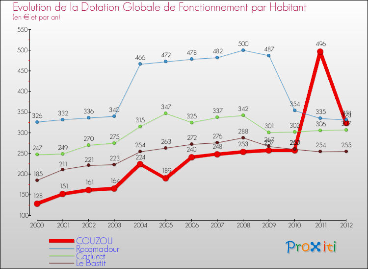 Evolution et montant de la dotation globale de fonctionnement par Habitant pour COUZOU et les communes proches Comparaison des dotations globales de fonctionnement par habitant pour COUZOU et les communes voisines