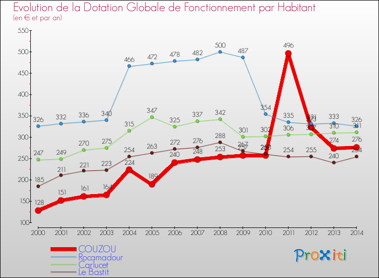 Evolution et montant de la dotation globale de fonctionnement par Habitant pour COUZOU et les communes proches de 2000 à 2014. Comparaison des dotations globales de fonctionnement par habitant pour COUZOU et les communes voisines de 2000 à 2014.