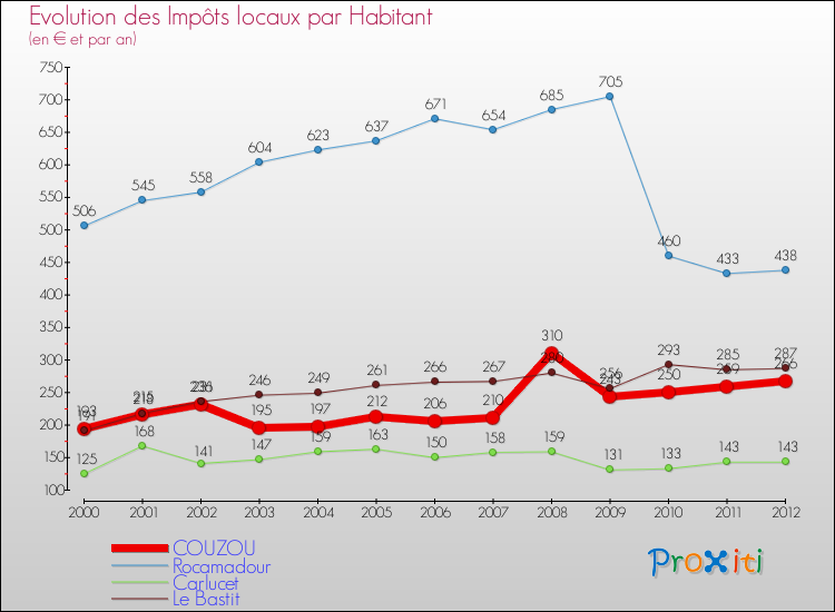 Evolution et montant des impôts locaux par Habitant pour COUZOU et les communes proches Comparaison des impôts locaux par habitant pour COUZOU et les communes voisines