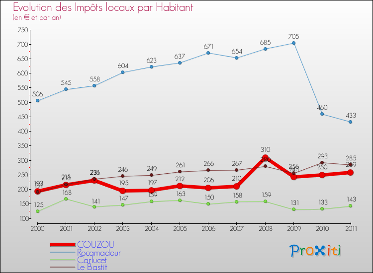 Evolution et montant des impôts locaux par Habitant pour COUZOU et les communes proches Comparaison des impôts locaux par habitant pour COUZOU et les communes voisines