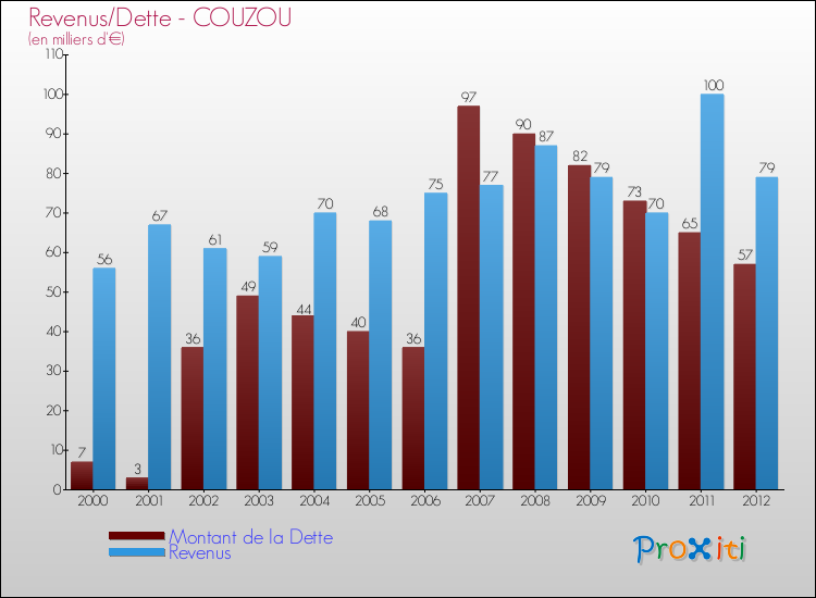 Evolution comparée de la dette et des revenus pour la commune de COUZOU de 2000 à 2012 Comparaison de la dette et des revenus pour COUZOU de 2000 à 2012