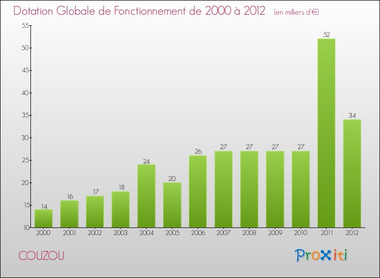 Evolution du montant de la Dotation Globale de Fonctionnement pour la commune de COUZOU de 2000 à 2012 Evolution du montant de la Dotation Globale de Fonctionnement pour COUZOU de 2000 à 2012