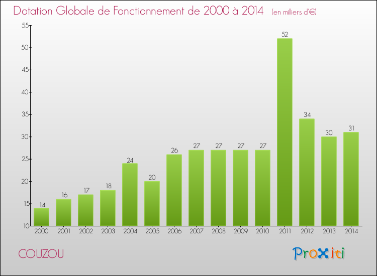 Evolution du montant de la Dotation Globale de Fonctionnement pour la commune de COUZOU de 2000 à 2014 Evolution du montant de la Dotation Globale de Fonctionnement pour COUZOU de 2000 à 2014