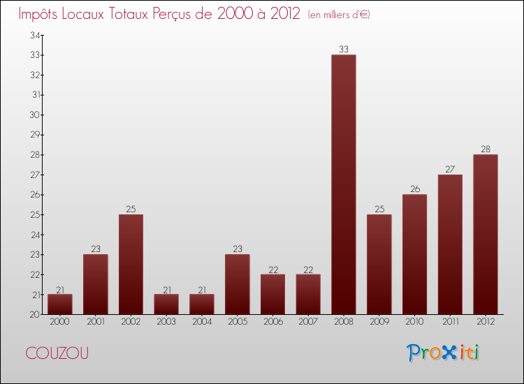 Evolution des Impôts Locaux pour la commune de COUZOU de 2000 à 2012 Evolution des Impôts Locaux pour COUZOU de 2000 à 2012