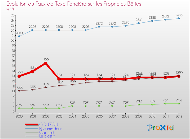 Evolution du taux de la taxe foncière sur le bati pour COUZOU et les communes proches de 2000 à 2012 Comparaison des taux de taxe foncière sur le bati pour COUZOU et les communes voisines de 2000 à 2012