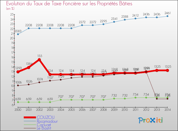 Evolution du taux de la taxe foncière sur le bati pour COUZOU et les communes proches de 2000 à 2014 Comparaison des taux de taxe foncière sur le bati pour COUZOU et les communes voisines de 2000 à 2014