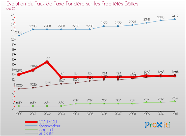 Evolution du taux de la taxe foncière sur le bati pour COUZOU et les communes proches Comparaison des taux de taxe foncière sur le bati pour COUZOU et les communes voisines