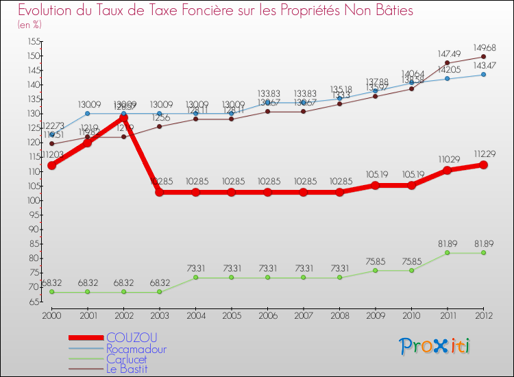 Evolution du taux de la taxe foncière sur les immeubles et terrains non batis pour COUZOU et les communes proches de 2000 à 2012 Comparaison des taux de la taxe foncière sur les immeubles et terrains non batis pour COUZOU et les communes voisines de 2000 à 2012