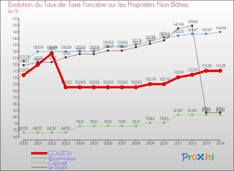 Evolution du taux de la taxe foncière sur les immeubles et terrains non batis pour COUZOU et les communes proches de 2000 à 2014 Comparaison des taux de la taxe foncière sur les immeubles et terrains non batis pour COUZOU et les communes voisines de 2000 à 2014