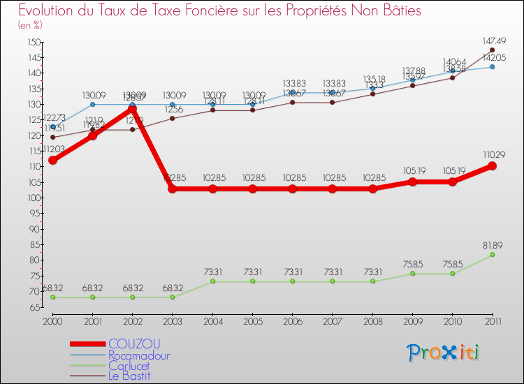 Evolution du taux de la taxe foncière sur les immeubles et terrains non batis pour COUZOU et les communes proches Comparaison des taux de la taxe foncière sur les immeubles et terrains non batis pour COUZOU et les communes voisines