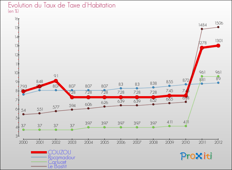 Evolution du taux de la taxe d'habitation pour COUZOU et les communes proches Comparaison des taux de la taxe d'habitation pour COUZOU et les communes voisines