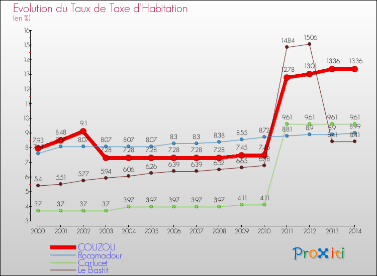 Evolution du taux de la taxe d'habitation pour COUZOU et les communes proches de 2000 à 2014 Comparaison des taux de la taxe d'habitation pour COUZOU et les communes voisines de 2000 à 2014