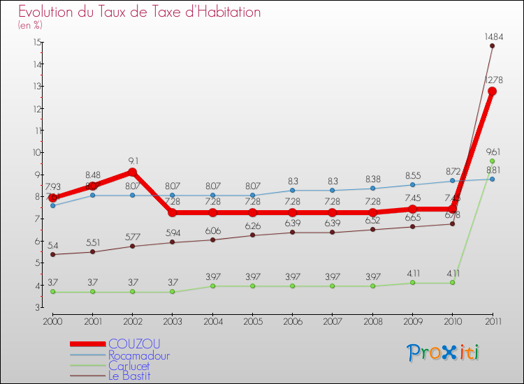 Evolution du taux de la taxe d'habitation pour COUZOU et les communes proches Comparaison des taux de la taxe d'habitation pour COUZOU et les communes voisines