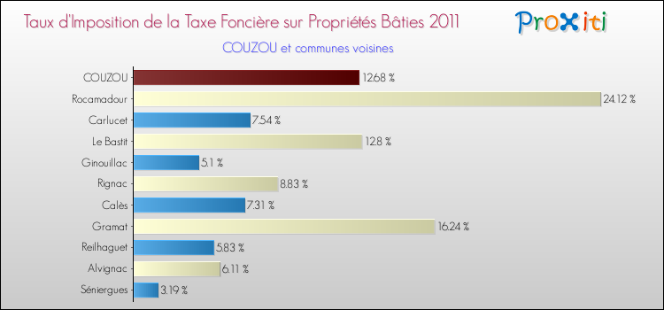 Taux d'imposition de la taxe foncière sur le bati 2011 pour COUZOU et les communes proches Comparaison des taux d'imposition de la taxe foncière sur le bati 2011 pour COUZOU et les communes voisines