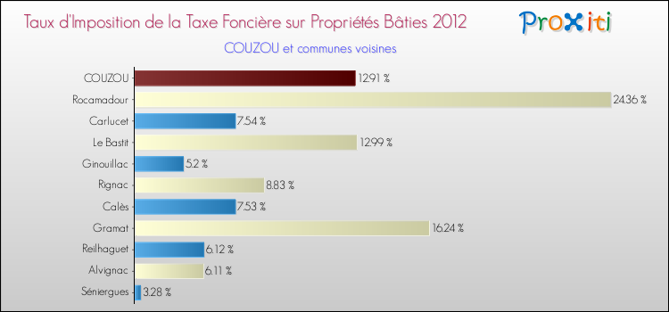 Taux d'imposition de la taxe foncière sur le bati 2012 pour COUZOU et les communes proches Comparaison des taux d'imposition de la taxe foncière sur le bati 2012 pour COUZOU et les communes voisines