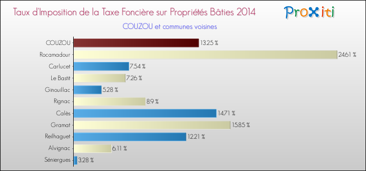 Taux d'imposition de la taxe foncière sur le bati 2014 pour COUZOU et les communes proches Comparaison des taux d'imposition de la taxe foncière sur le bati 2014 pour COUZOU et les communes voisines