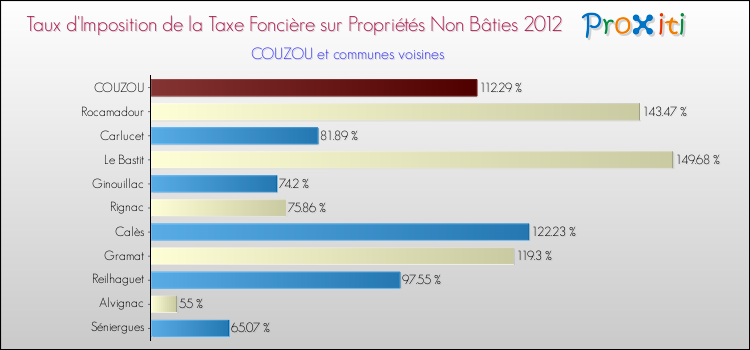 Taux d'imposition de la taxe foncière sur les immeubles et terrains non batis 2012 pour COUZOU et les communes proches Comparaison des taux d'imposition de la taxe foncière sur les immeubles et terrains non batis 2012 pour COUZOU et les communes voisines