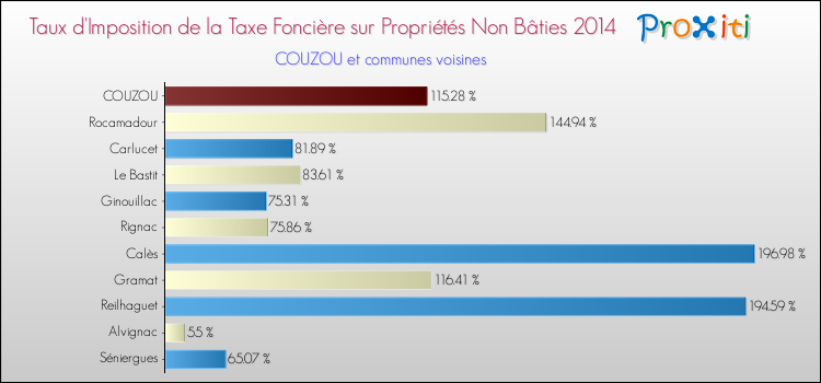 Taux d'imposition de la taxe foncière sur les immeubles et terrains non batis 2014 pour COUZOU et les communes proches Comparaison des taux d'imposition de la taxe foncière sur les immeubles et terrains non batis 2014 pour COUZOU et les communes voisines