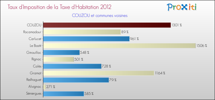 Taux d'imposition de la taxe d'habitation 2012 pour COUZOU et les communes proches Comparaison des taux d'imposition de la taxe d'habitation 2012 pour COUZOU et les communes voisines
