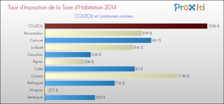 Taux d'imposition de la taxe d'habitation 2014 pour COUZOU et les communes proches Comparaison des taux d'imposition de la taxe d'habitation 2014 pour COUZOU et les communes voisines