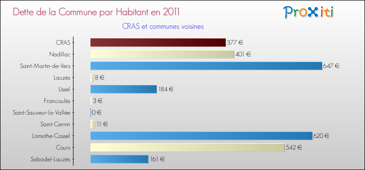 Dette par habitant de la commune en 2011 pour CRAS et les communes proches Comparaison de la dette par habitant de la commune en 2011 pour CRAS et les communes voisines