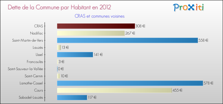 Dette par habitant de la commune en 2012 pour CRAS et les communes proches Comparaison de la dette par habitant de la commune en 2012 pour CRAS et les communes voisines